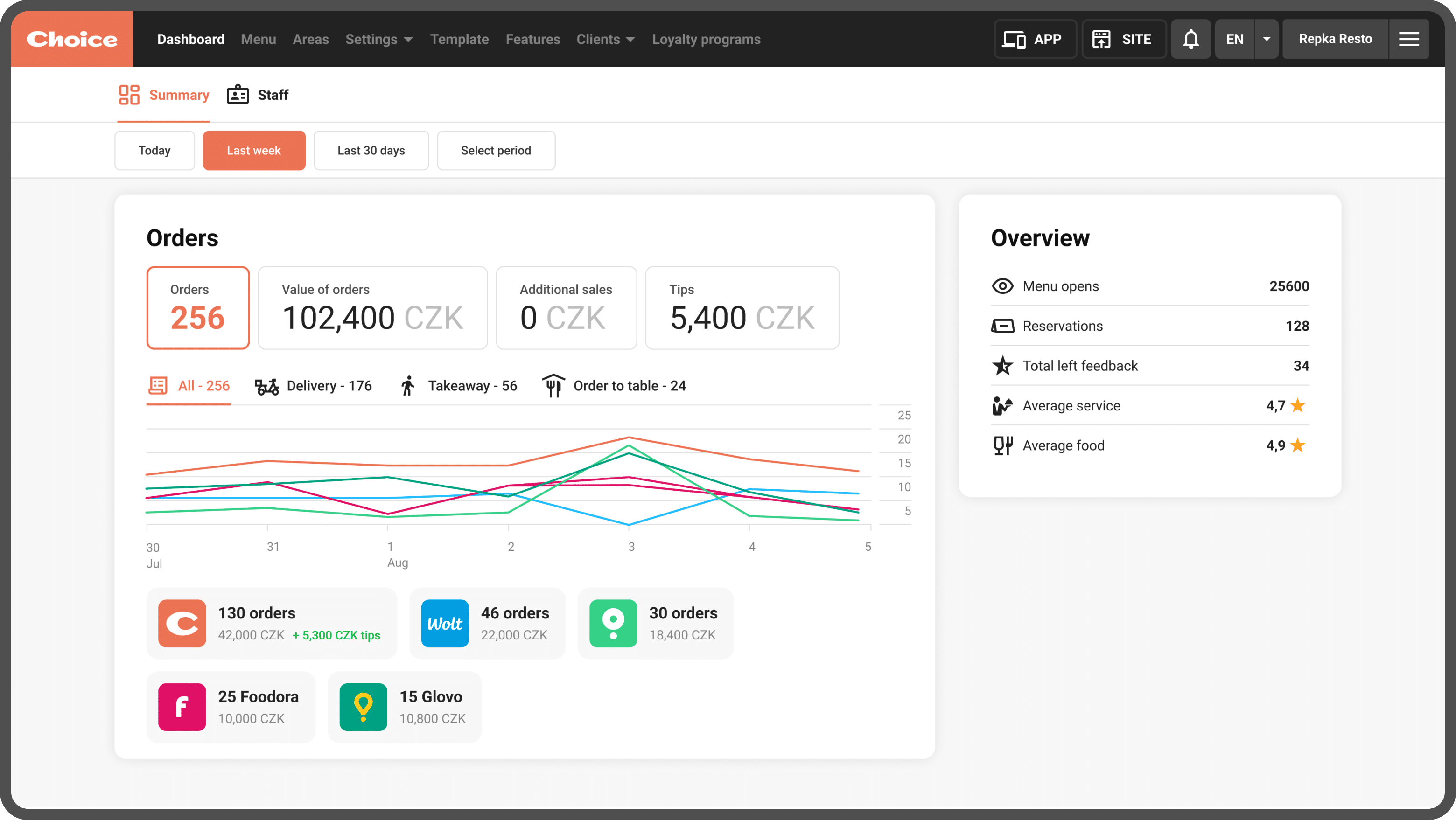 Analyze how each platform is doing - ChoiceQR