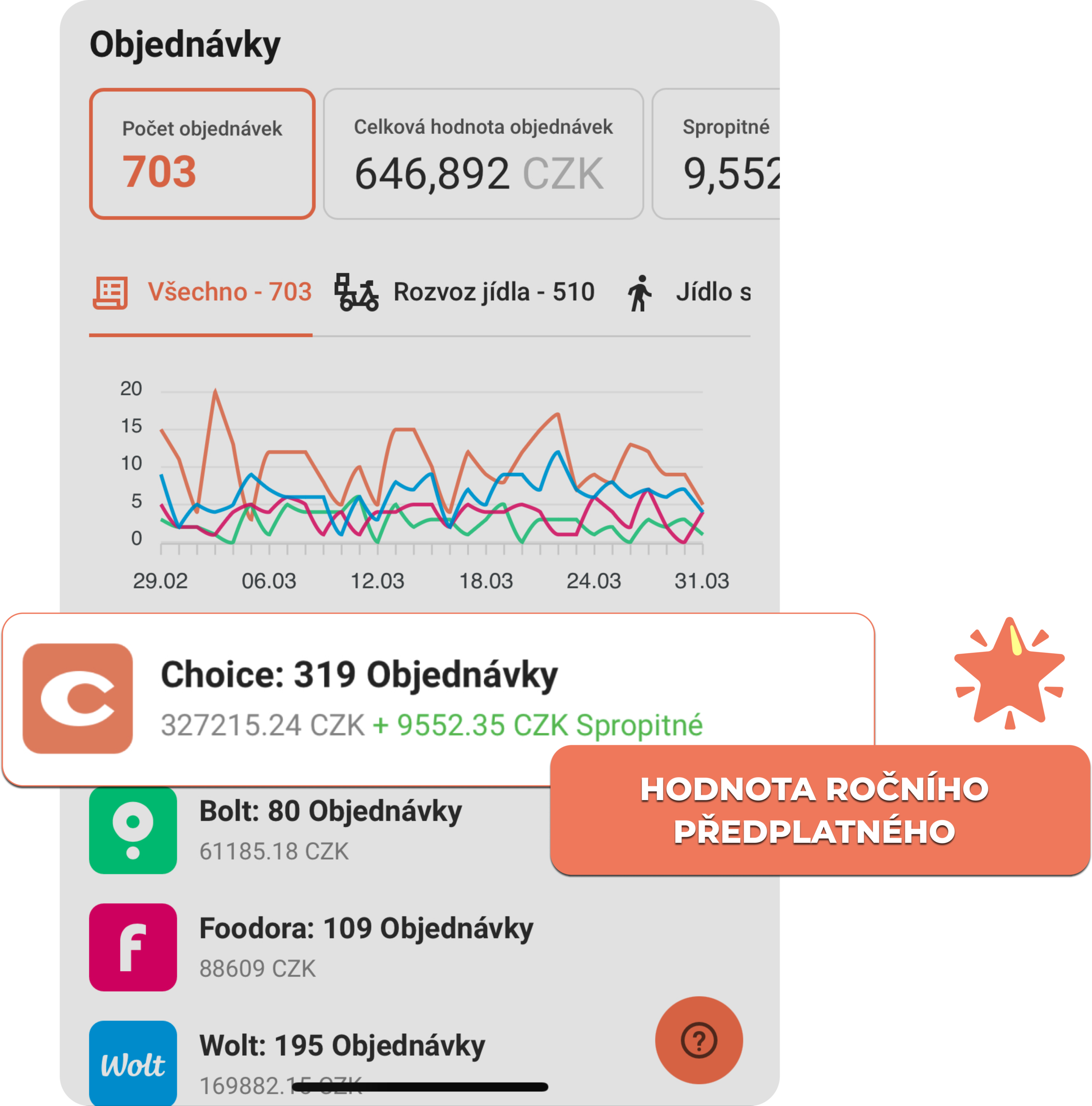 Spropitné z rozvozu a vyzvednutí patří jenom vám - Choice – Chytré nástroje pro moderní restaurace