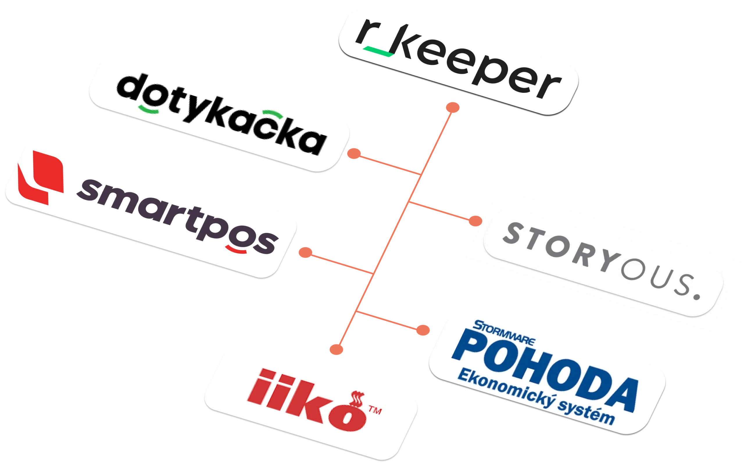 Integrace s POS - Choice – Chytré nástroje pro moderní restaurace